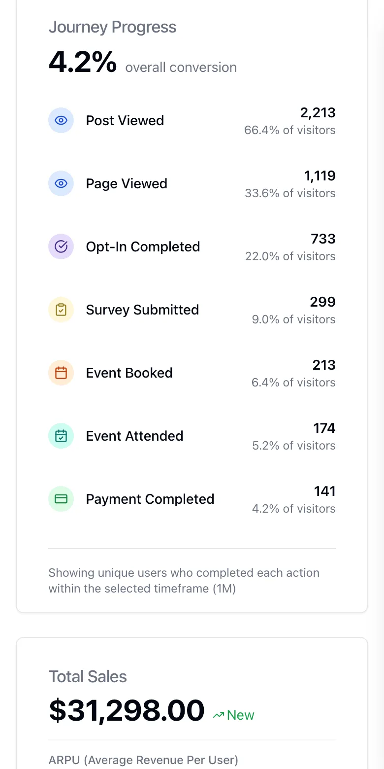 The StreetTeam analytics overview on a phone: the journey funnel narrowing from 2,213 post views through surveys, booked calls and attended calls to 141 payments at 4.2% overall conversion, with total sales of $31,298 below it