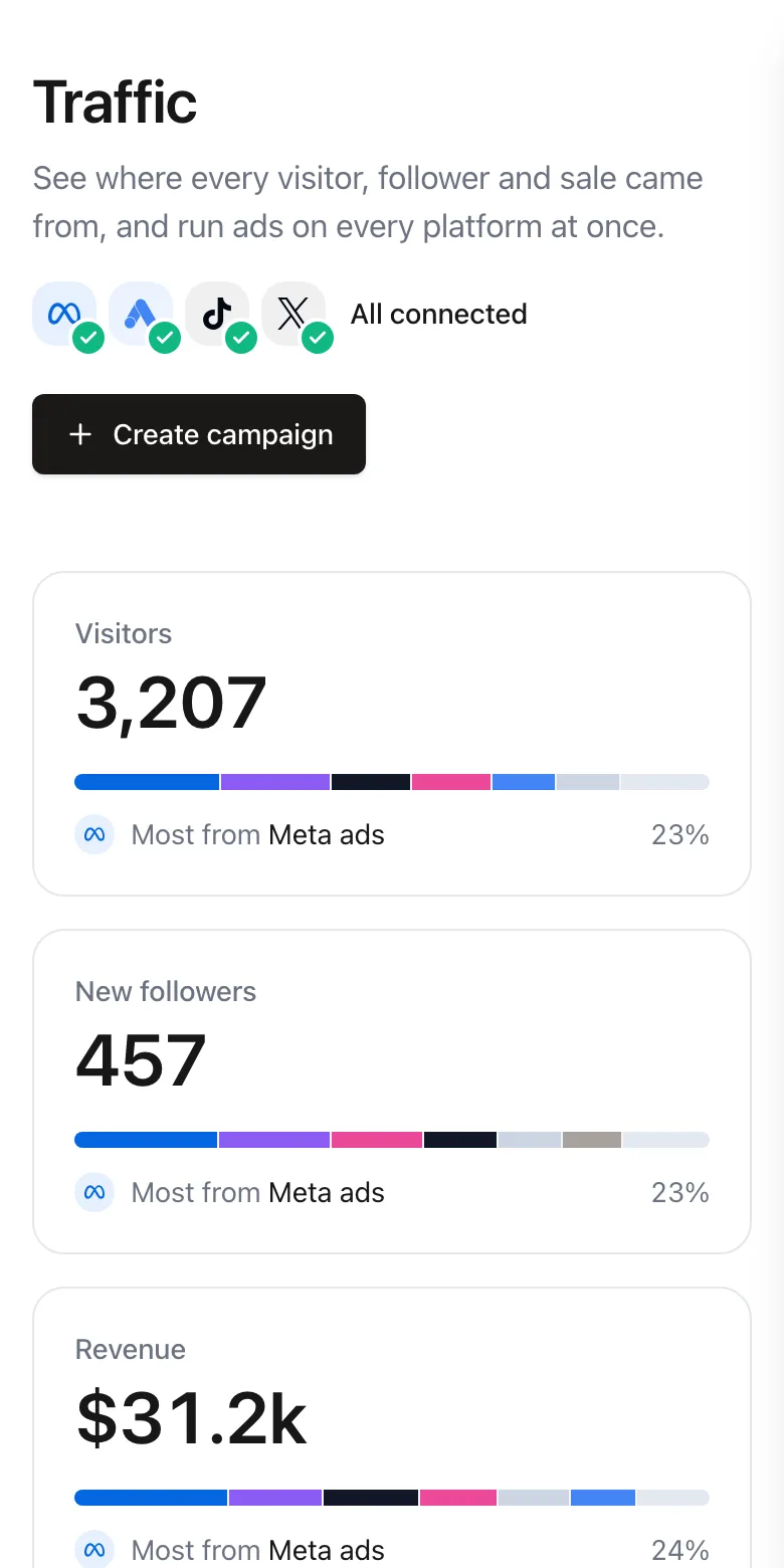 The StreetTeam Traffic page on a phone: Meta, Google, TikTok and X all connected, and cards for visitors and new followers showing which source brought the most