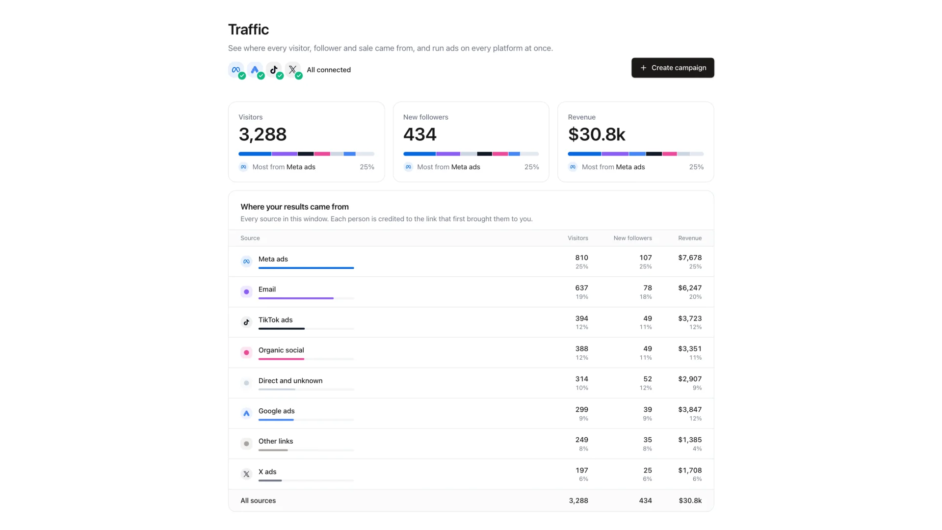 StreetTeam Traffic page with Meta, Google, TikTok, and X all connected, result cards for 3,288 visitors, 434 new followers, and $30.8k in revenue, and a table crediting every visitor, follower, and sale to its source: Meta, Google, TikTok, and X ads, email, organic social, and other links